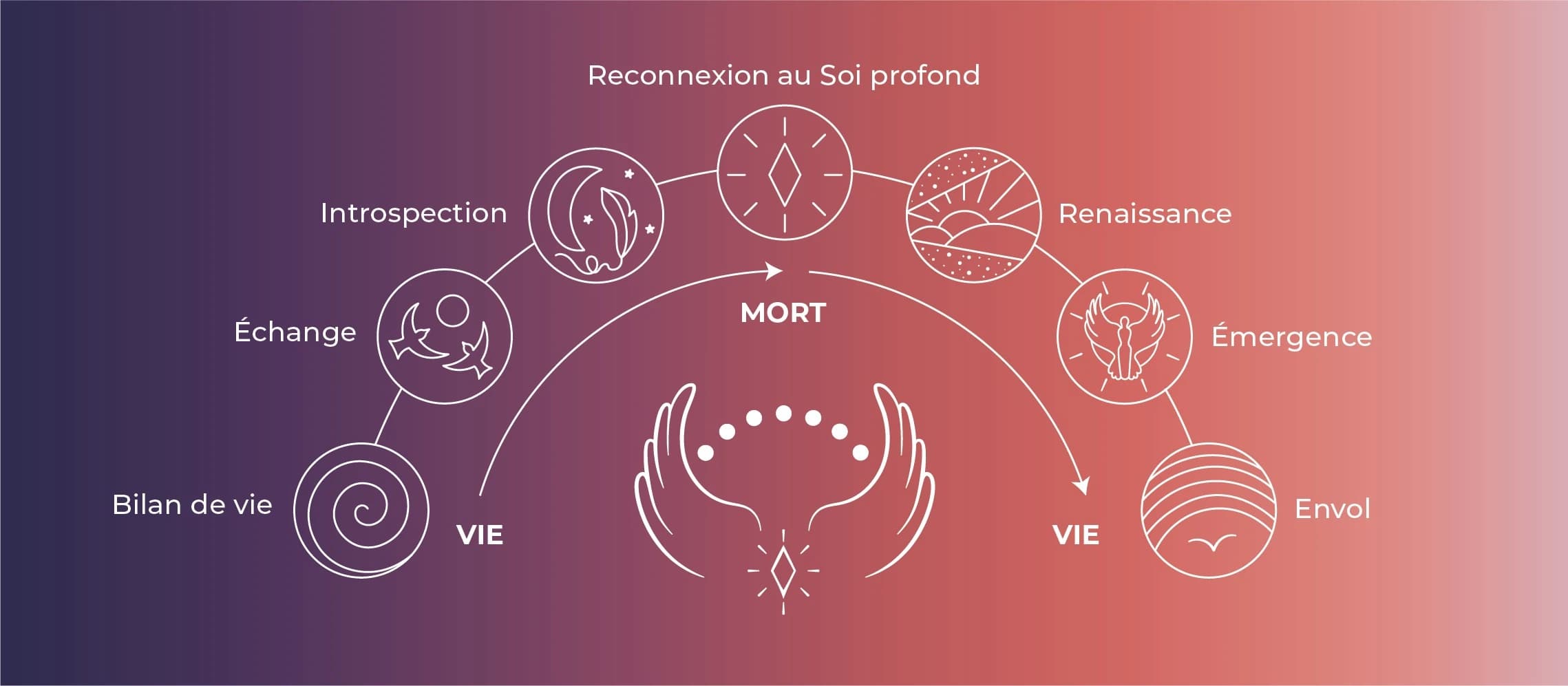 Les 7 étapes symboliques du parcours de métamorphose Crystal Métamorphose